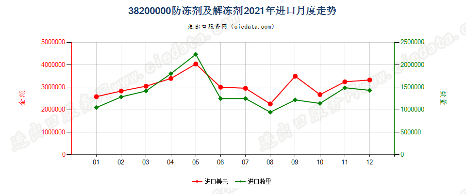 38200000防冻剂及解冻剂进口2021年月度走势图