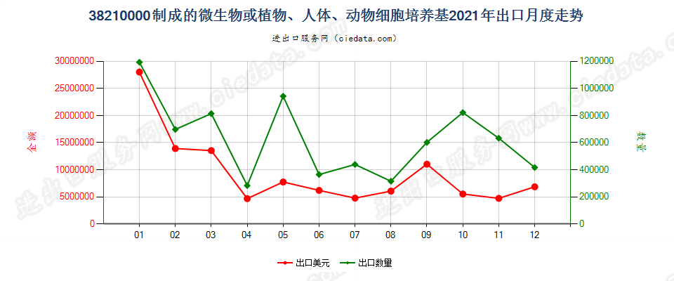 38210000制成的微生物或植物、人体、动物细胞培养基出口2021年月度走势图