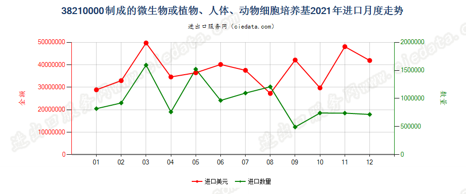 38210000制成的微生物或植物、人体、动物细胞培养基进口2021年月度走势图