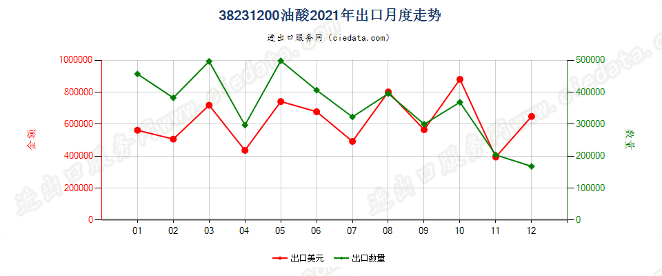 38231200油酸出口2021年月度走势图