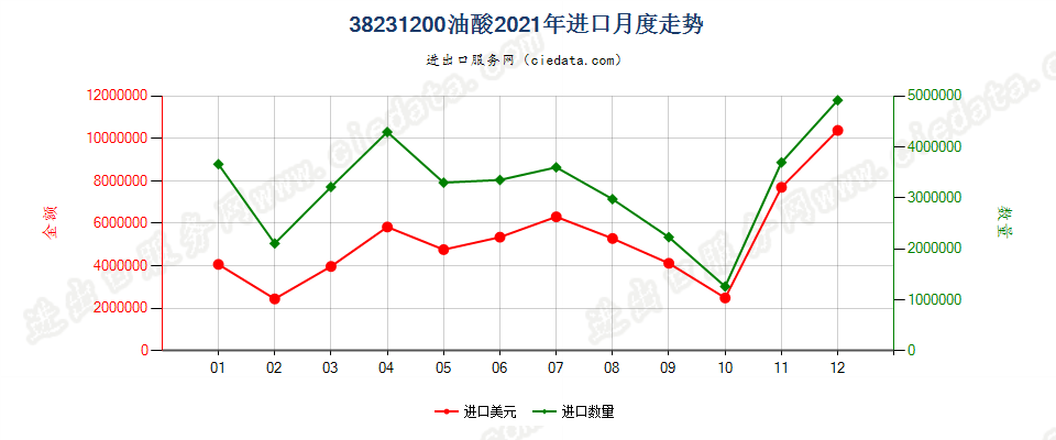 38231200油酸进口2021年月度走势图