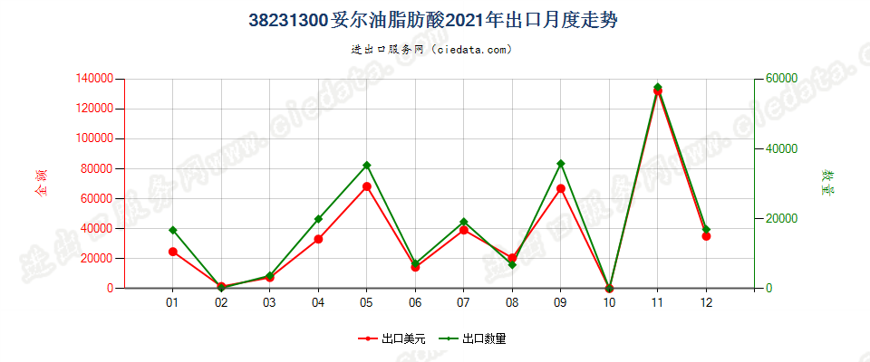 38231300妥尔油脂肪酸出口2021年月度走势图