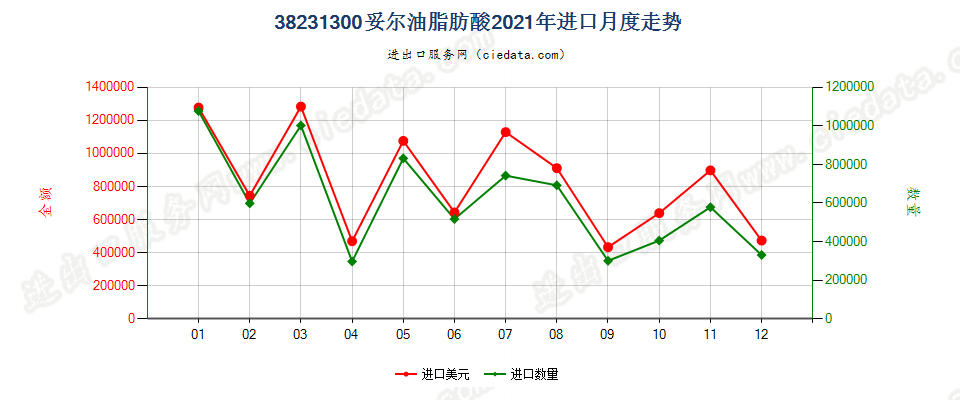 38231300妥尔油脂肪酸进口2021年月度走势图