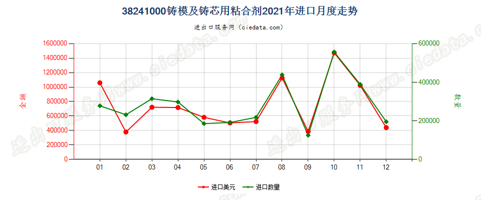 38241000铸模及铸芯用粘合剂进口2021年月度走势图