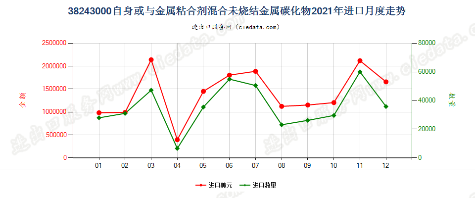 38243000自身或与金属粘合剂混合未烧结金属碳化物进口2021年月度走势图