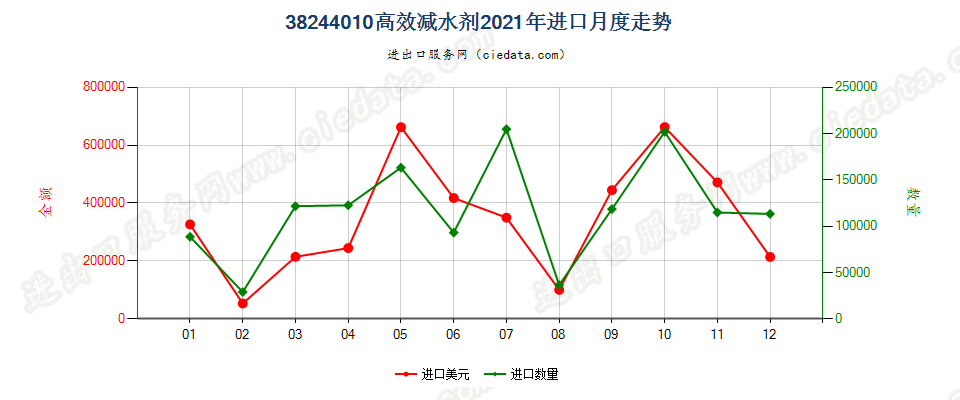 38244010高效减水剂进口2021年月度走势图