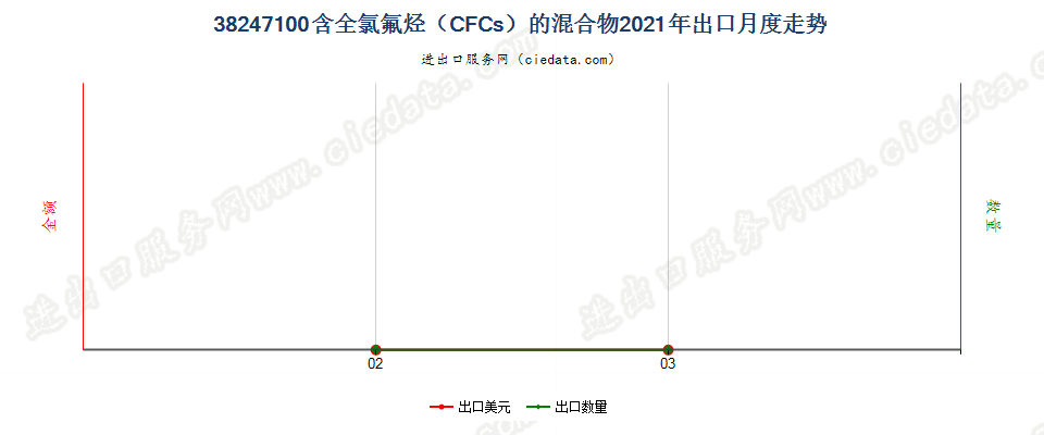 38247100(2022STOP)含全氯氟烃（CFCs）的混合物出口2021年月度走势图