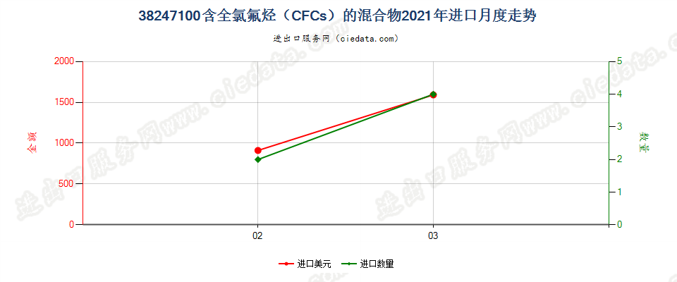 38247100(2022STOP)含全氯氟烃（CFCs）的混合物进口2021年月度走势图