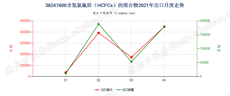 38247400(2022STOP)含氢氯氟烃（HCFCs）的混合物出口2021年月度走势图