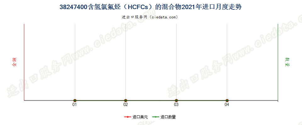 38247400(2022STOP)含氢氯氟烃（HCFCs）的混合物进口2021年月度走势图