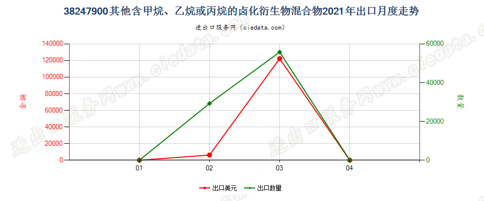 38247900(2022STOP)其他含甲烷、乙烷或丙烷的卤化衍生物混合物出口2021年月度走势图