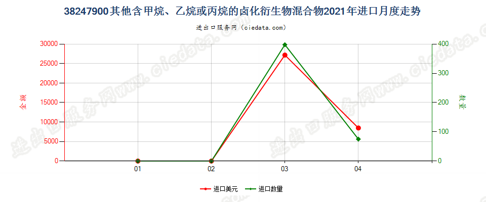 38247900(2022STOP)其他含甲烷、乙烷或丙烷的卤化衍生物混合物进口2021年月度走势图