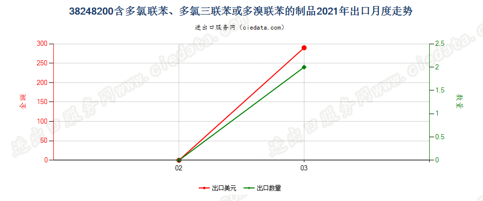 38248200含多氯联苯、多氯三联苯或多溴联苯的制品出口2021年月度走势图