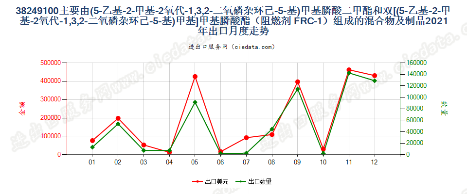 38249100主要由(5-乙基-2-甲基-2氧代-1,3,2-二氧磷杂环己-5-基)甲基膦酸二甲酯和双[(5-乙基-2-甲基-2氧代-1,3,2-二氧磷杂环己-5-基)甲基]甲基膦酸酯（阻燃剂 FRC-1）组成的混合物及制品出口2021年月度走势图