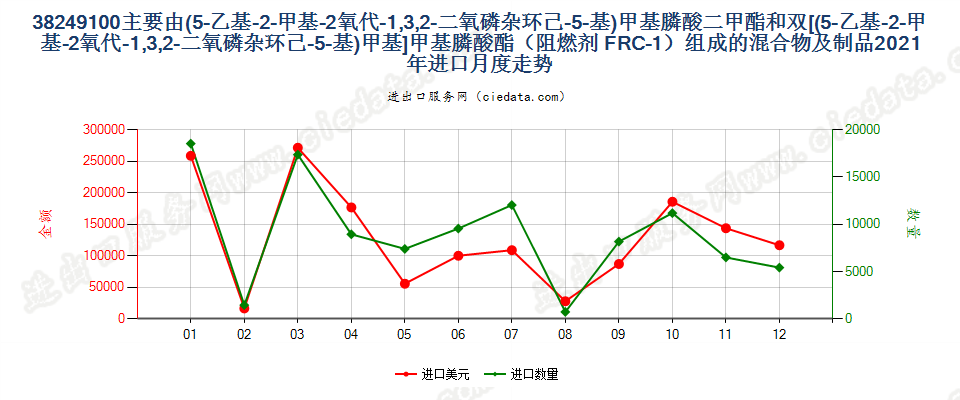 38249100主要由(5-乙基-2-甲基-2氧代-1,3,2-二氧磷杂环己-5-基)甲基膦酸二甲酯和双[(5-乙基-2-甲基-2氧代-1,3,2-二氧磷杂环己-5-基)甲基]甲基膦酸酯（阻燃剂 FRC-1）组成的混合物及制品进口2021年月度走势图