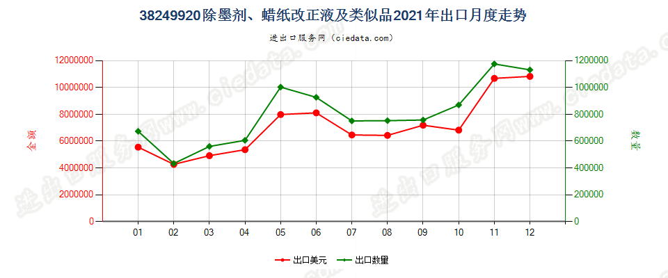 38249920除墨剂、蜡纸改正液及类似品出口2021年月度走势图