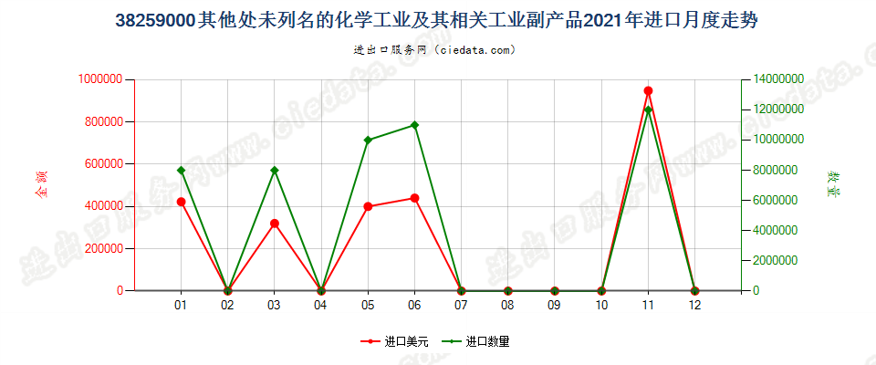 38259000其他品目未列名的化学工业及其相关工业的副产品进口2021年月度走势图