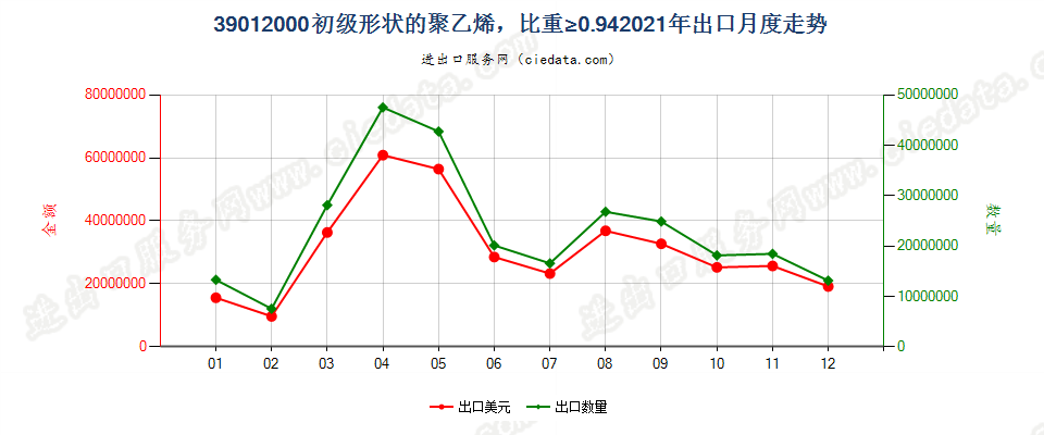 39012000初级形状的聚乙烯，比重≥0.94出口2021年月度走势图