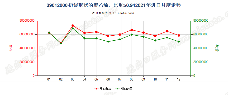 39012000初级形状的聚乙烯，比重≥0.94进口2021年月度走势图