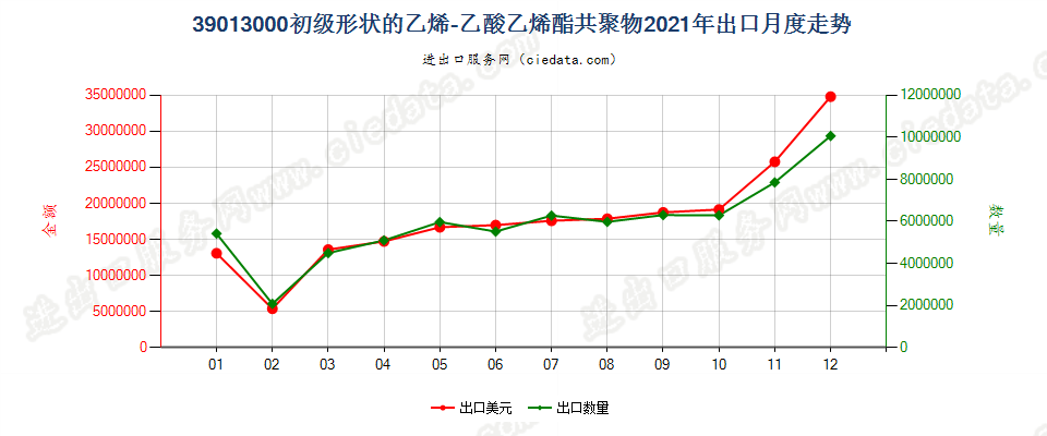 39013000初级形状的乙烯-乙酸乙烯酯共聚物出口2021年月度走势图