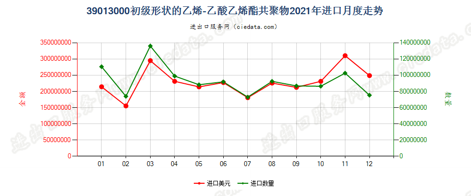 39013000初级形状的乙烯-乙酸乙烯酯共聚物进口2021年月度走势图