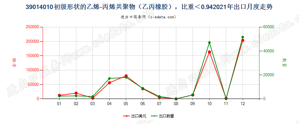 39014010初级形状的乙烯-丙烯共聚物（乙丙橡胶），比重＜0.94出口2021年月度走势图