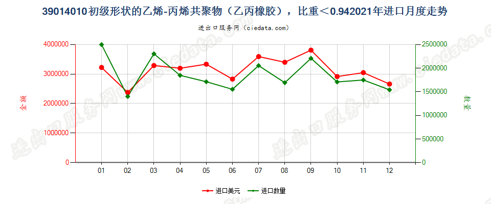 39014010初级形状的乙烯-丙烯共聚物（乙丙橡胶），比重＜0.94进口2021年月度走势图