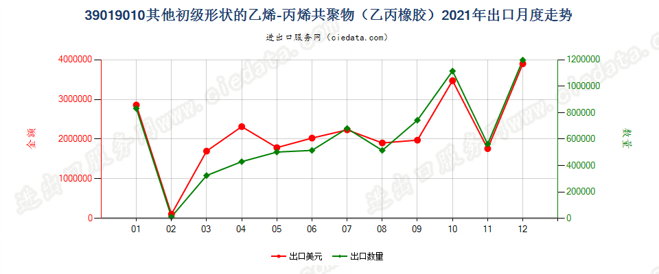 39019010其他初级形状的乙烯-丙烯共聚物（乙丙橡胶）出口2021年月度走势图