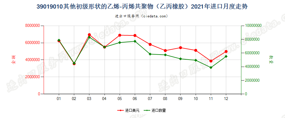 39019010其他初级形状的乙烯-丙烯共聚物（乙丙橡胶）进口2021年月度走势图