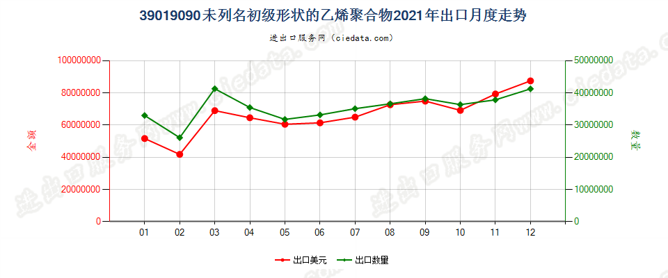 39019090未列名初级形状的乙烯聚合物出口2021年月度走势图
