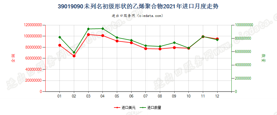 39019090未列名初级形状的乙烯聚合物进口2021年月度走势图