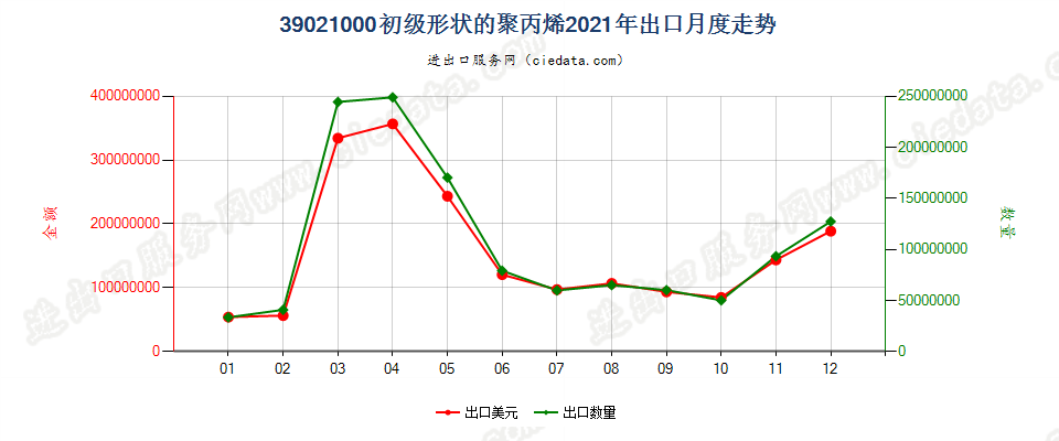 39021000初级形状的聚丙烯出口2021年月度走势图