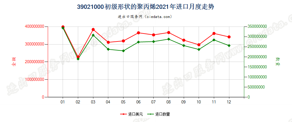 39021000初级形状的聚丙烯进口2021年月度走势图