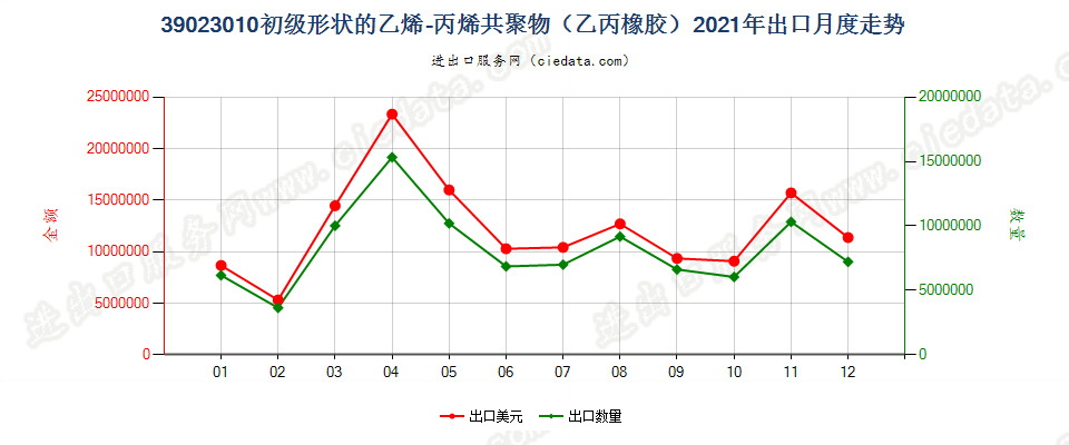 39023010初级形状的乙烯-丙烯共聚物（乙丙橡胶）出口2021年月度走势图