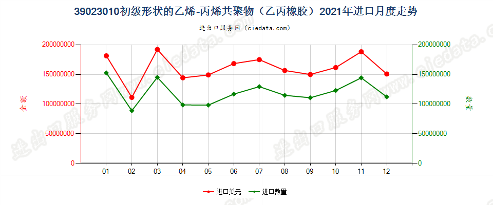 39023010初级形状的乙烯-丙烯共聚物（乙丙橡胶）进口2021年月度走势图