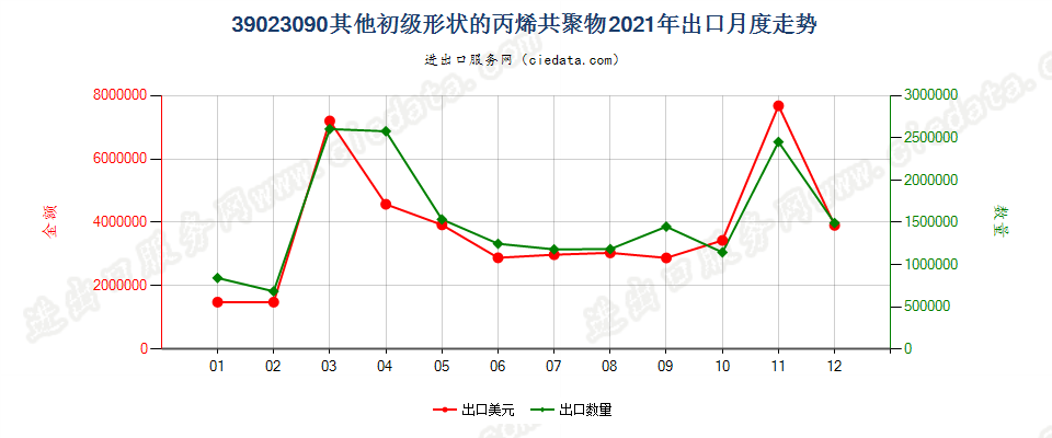 39023090其他初级形状的丙烯共聚物出口2021年月度走势图