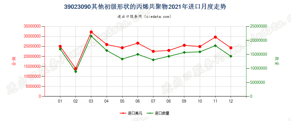 39023090其他初级形状的丙烯共聚物进口2021年月度走势图