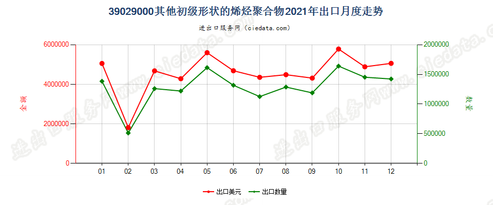 39029000其他初级形状的烯烃聚合物出口2021年月度走势图