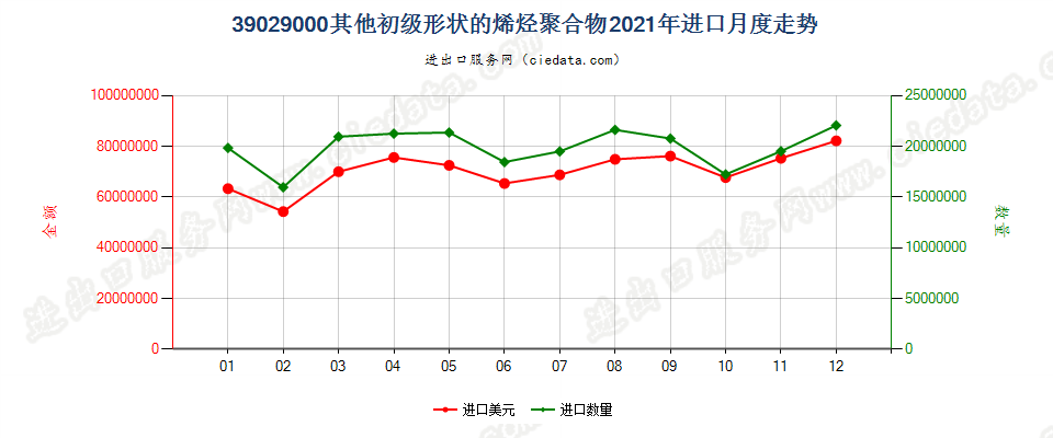 39029000其他初级形状的烯烃聚合物进口2021年月度走势图