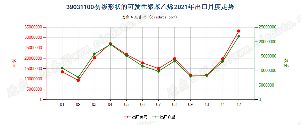 39031100初级形状的可发性聚苯乙烯出口2021年月度走势图