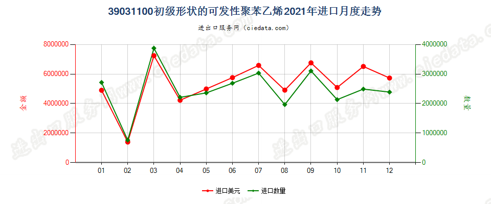 39031100初级形状的可发性聚苯乙烯进口2021年月度走势图