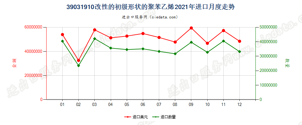 39031910改性的初级形状的聚苯乙烯进口2021年月度走势图