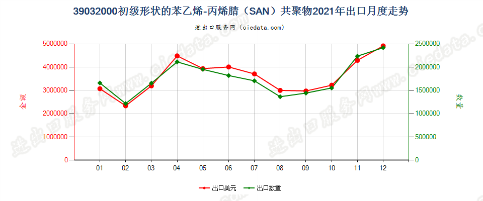 39032000初级形状的苯乙烯-丙烯腈（SAN）共聚物出口2021年月度走势图