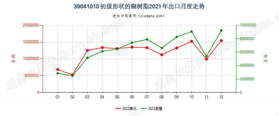 39041010初级形状的糊树脂出口2021年月度走势图