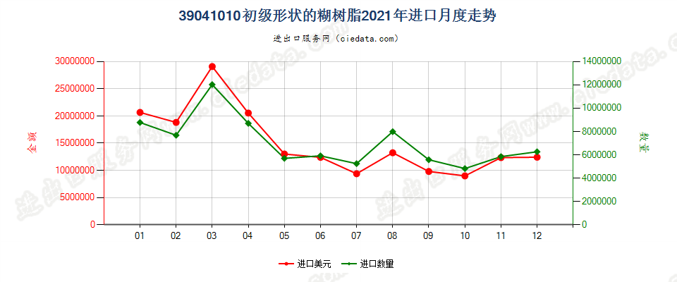 39041010初级形状的糊树脂进口2021年月度走势图