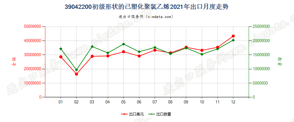 39042200初级形状的已塑化聚氯乙烯出口2021年月度走势图