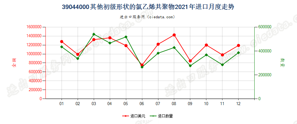 39044000其他初级形状的氯乙烯共聚物进口2021年月度走势图