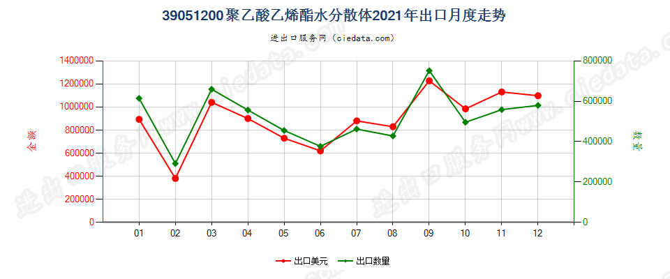 39051200聚乙酸乙烯酯水分散体出口2021年月度走势图