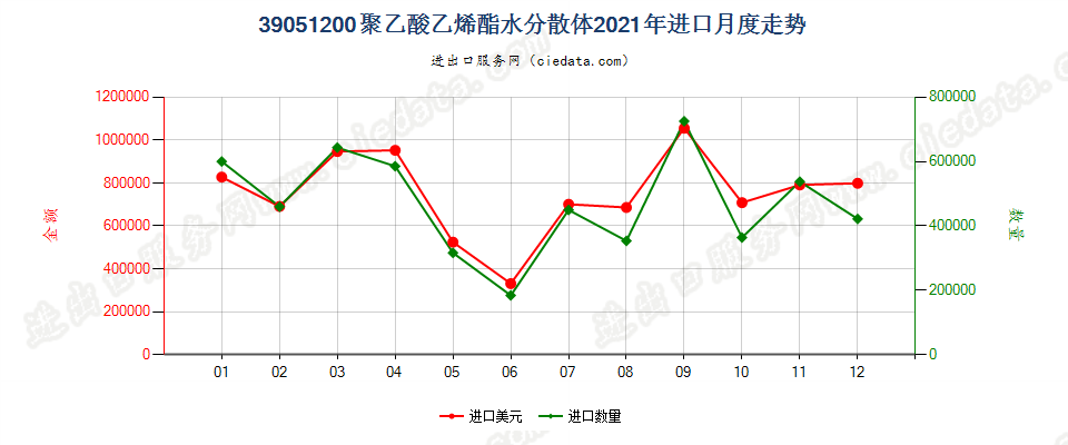 39051200聚乙酸乙烯酯水分散体进口2021年月度走势图