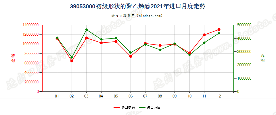 39053000初级形状的聚乙烯醇进口2021年月度走势图